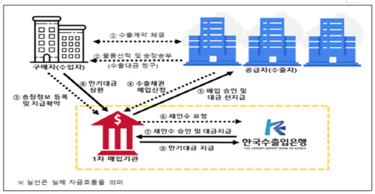 디지털 공급망금융 거래구조 <한국수출입은행 제공>